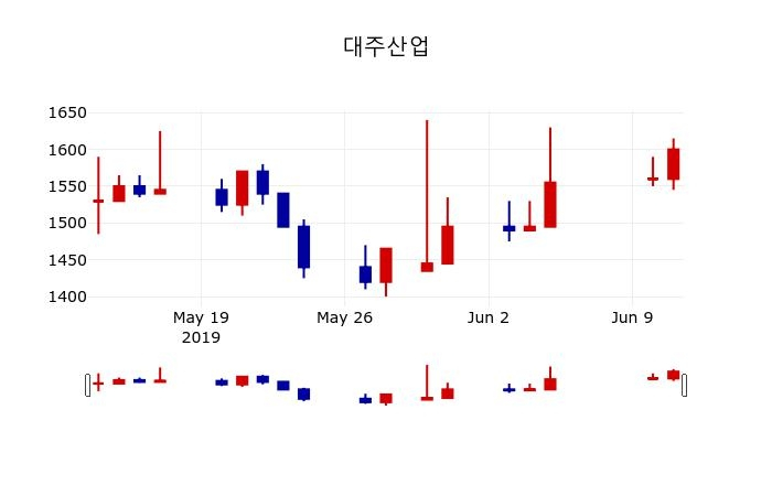 ▲지난 30영업일 동안 대주산업 주가변동정보
