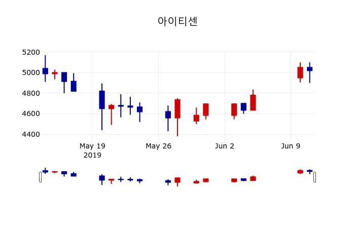 ▲지난 30영업일 동안 아이티센 주가변동정보