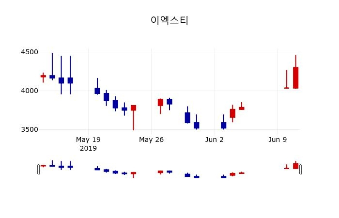 ▲지난 30영업일 동안 이엑스티 주가변동정보