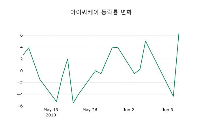 ▲지난 2주간의 등락률 변동정보