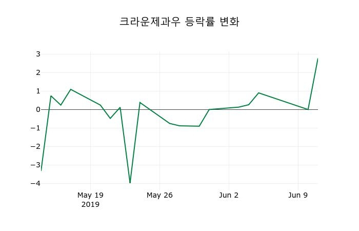 ▲지난 2주간의 등락률 변동정보