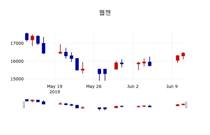 ▲지난 30영업일 동안 웹젠 주가변동정보