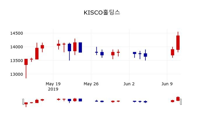 ▲지난 30영업일 동안 KISCO홀딩스 주가변동정보