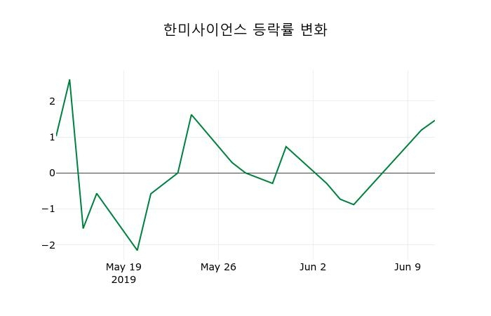 ▲지난 2주간의 등락률 변동정보
