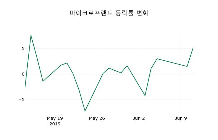 ▲지난 2주간의 등락률 변동정보