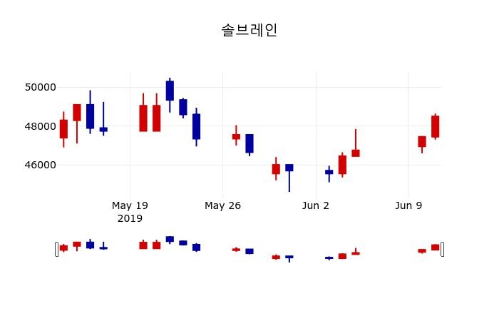 ▲지난 30영업일 동안 솔브레인 주가변동정보