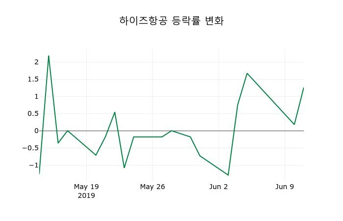 ▲지난 2주간의 등락률 변동정보