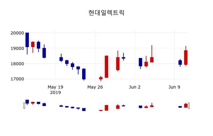 ▲지난 30영업일 동안 현대일렉트릭 주가변동정보