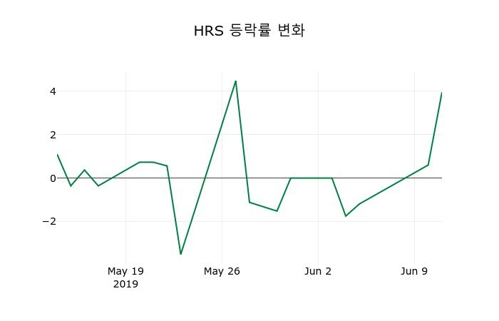 ▲지난 2주간의 등락률 변동정보