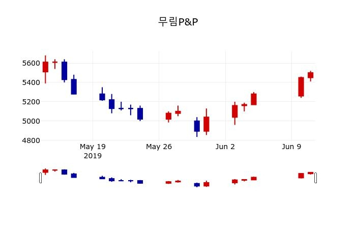 ▲지난 30영업일 동안 무림P&P 주가변동정보