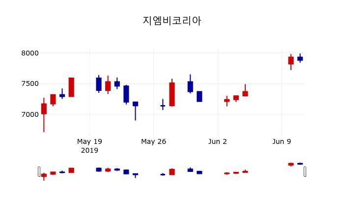 ▲지난 30영업일 동안 지엠비코리아 주가변동정보