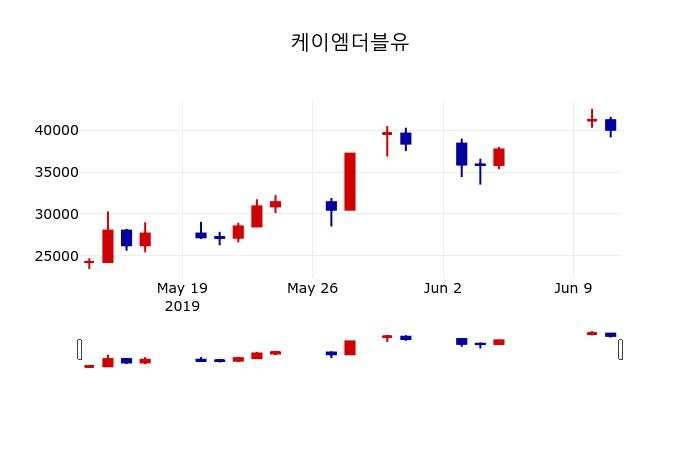 ▲지난 30영업일 동안 케이엠더블유 주가변동정보