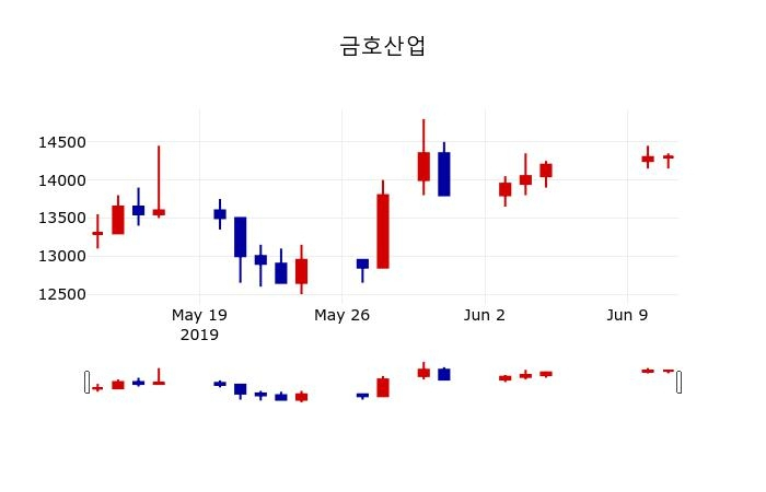 ▲지난 30영업일 동안 금호산업 주가변동정보