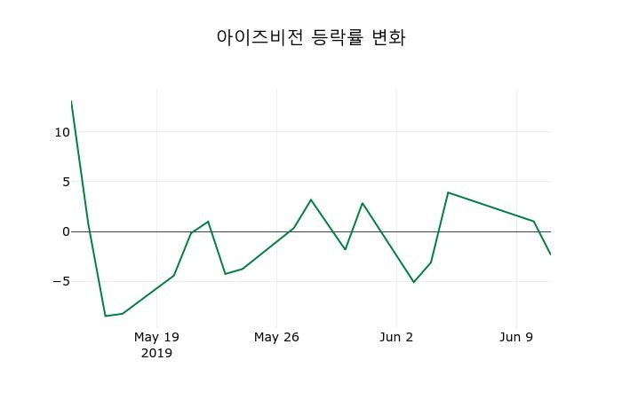 ▲지난 2주간의 등락률 변동정보