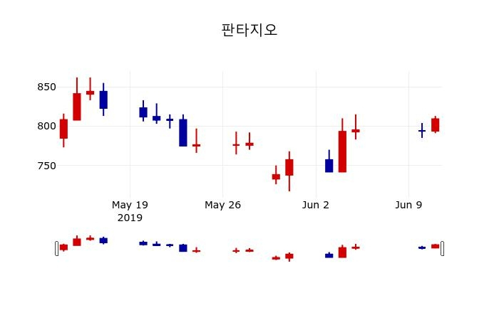 ▲지난 30영업일 동안 판타지오 주가변동정보