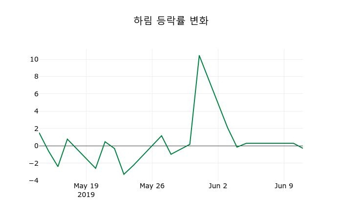 ▲지난 2주간의 등락률 변동정보