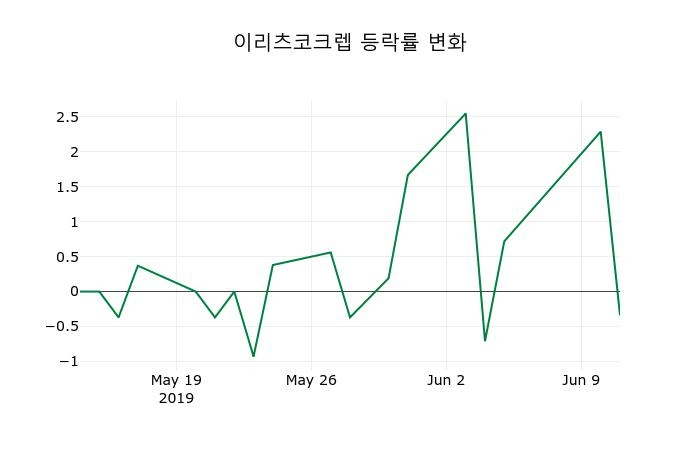 ▲지난 2주간의 등락률 변동정보
