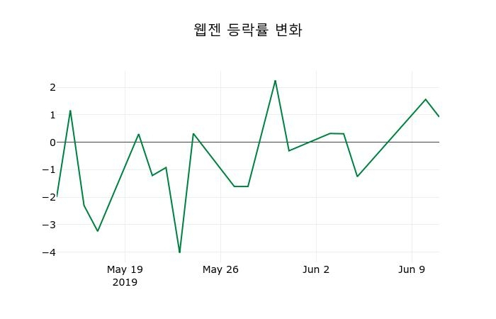 ▲지난 2주간의 등락률 변동정보