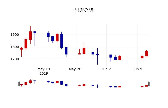 ▲지난 30영업일 동안 범양건영 주가변동정보