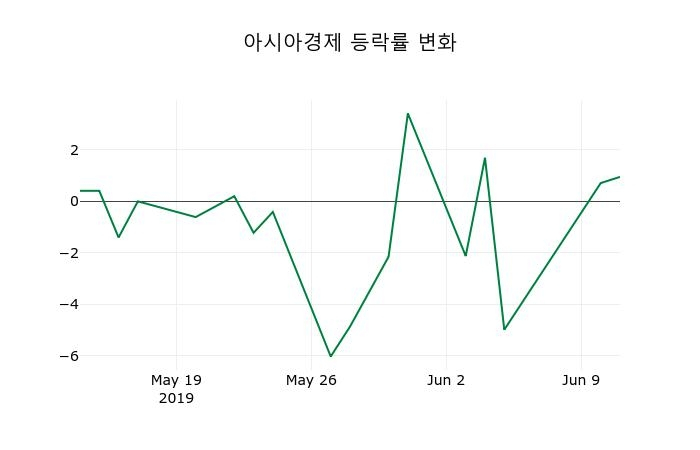 ▲지난 2주간의 등락률 변동정보