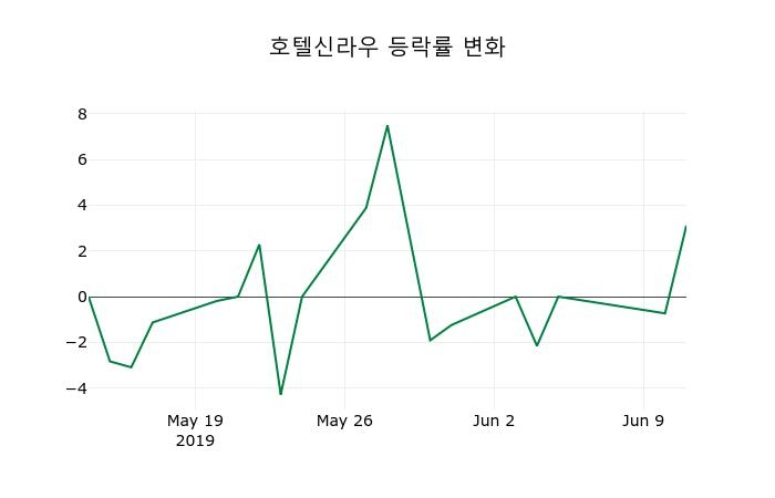 ▲지난 2주간의 등락률 변동정보