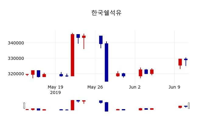 ▲지난 30영업일 동안 한국쉘석유 주가변동정보