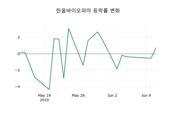 ▲지난 2주간의 등락률 변동정보