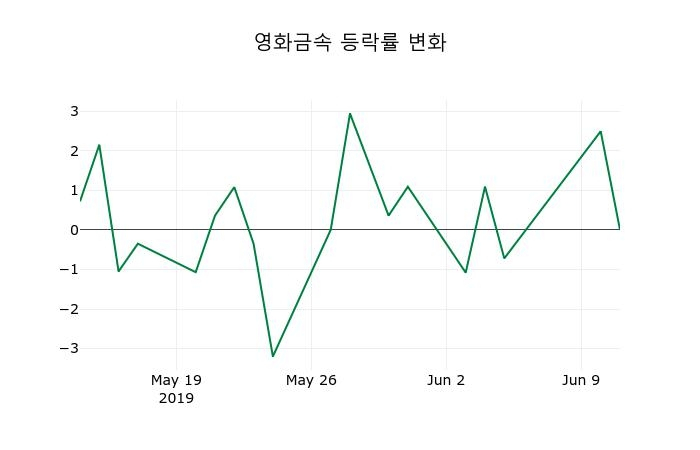 ▲지난 2주간의 등락률 변동정보