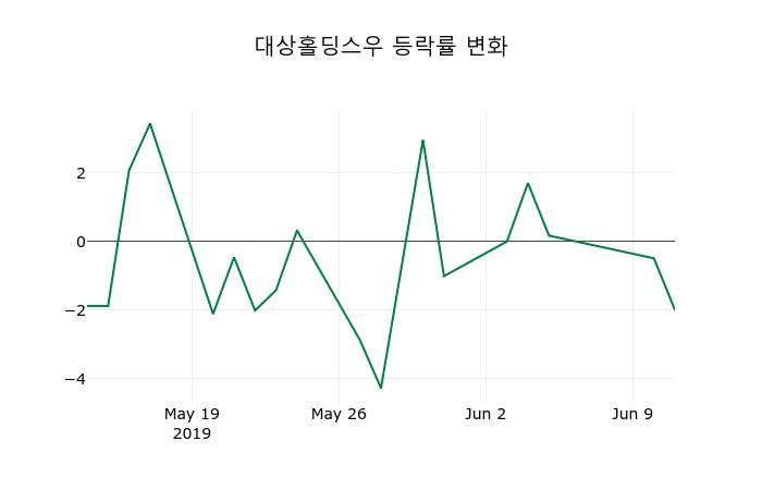 ▲지난 2주간의 등락률 변동정보