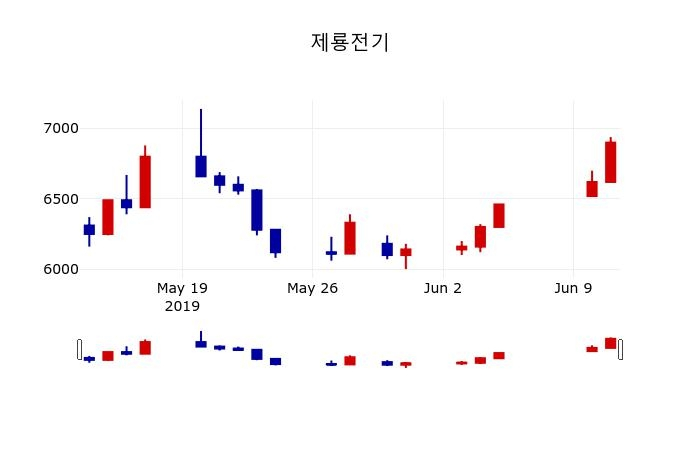 ▲지난 30영업일 동안 제룡전기 주가변동정보