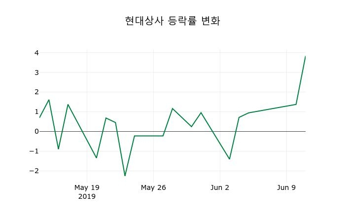 ▲지난 2주간의 등락률 변동정보