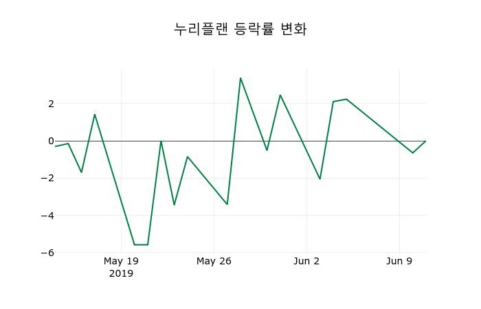 ▲지난 2주간의 등락률 변동정보