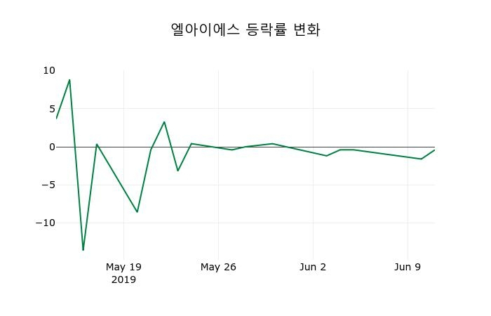 ▲지난 2주간의 등락률 변동정보
