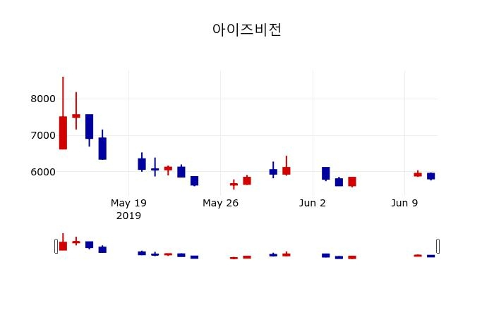 ▲지난 30영업일 동안 아이즈비전 주가변동정보