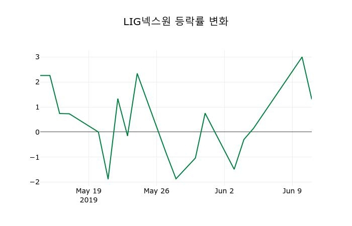 ▲지난 2주간의 등락률 변동정보