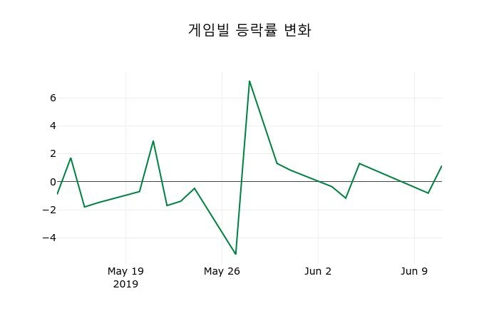 ▲지난 2주간의 등락률 변동정보