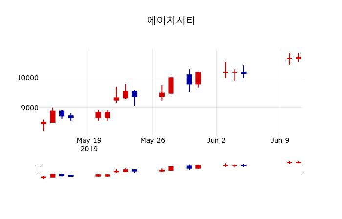 ▲지난 30영업일 동안 에이치시티 주가변동정보