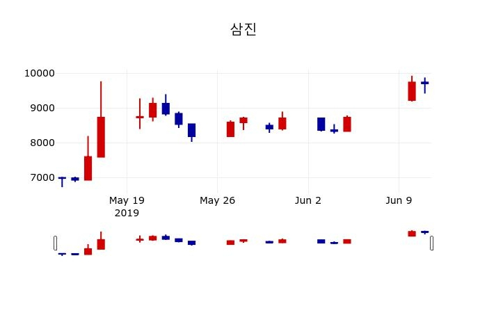 ▲지난 30영업일 동안 삼진 주가변동정보