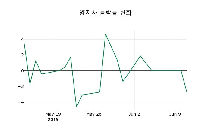 ▲지난 2주간의 등락률 변동정보