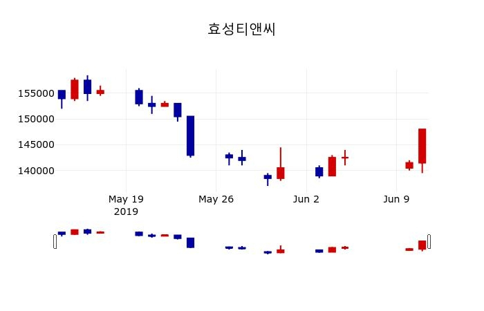 ▲지난 30영업일 동안 효성티앤씨 주가변동정보