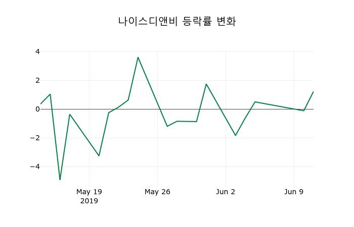 ▲지난 2주간의 등락률 변동정보