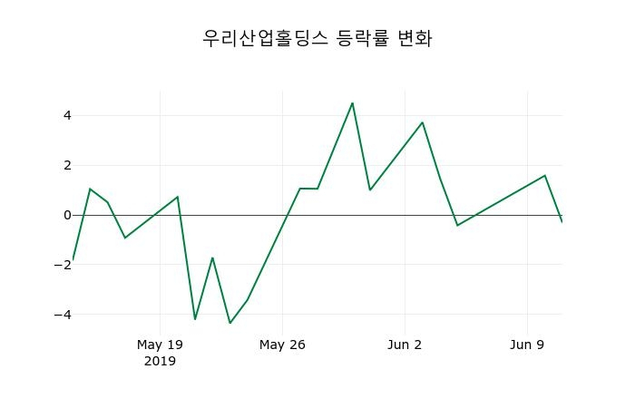 ▲지난 2주간의 등락률 변동정보