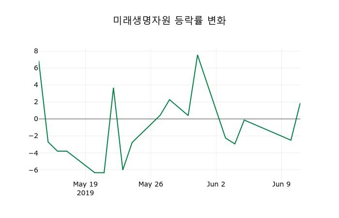 ▲지난 2주간의 등락률 변동정보