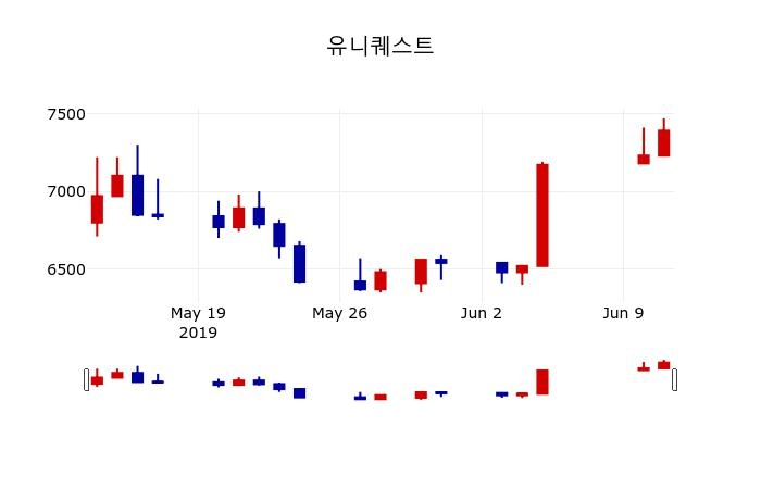 ▲지난 30영업일 동안 유니퀘스트 주가변동정보