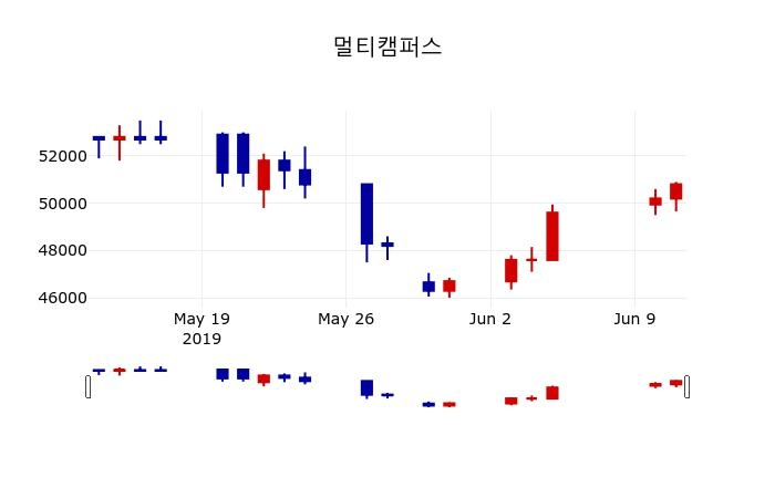 ▲지난 30영업일 동안 멀티캠퍼스 주가변동정보