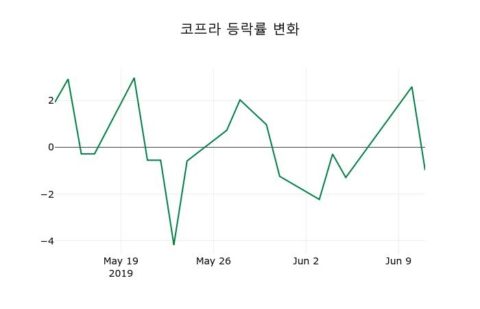▲지난 2주간의 등락률 변동정보