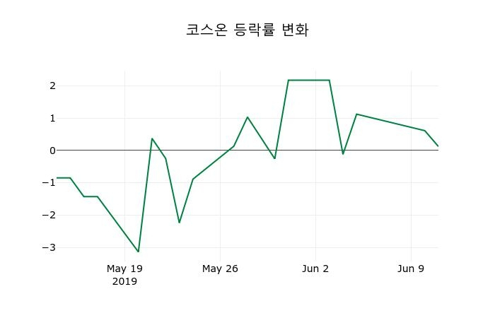 ▲지난 2주간의 등락률 변동정보