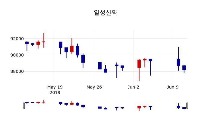 ▲지난 30영업일 동안 일성신약 주가변동정보