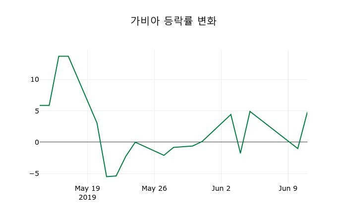 ▲지난 2주간의 등락률 변동정보