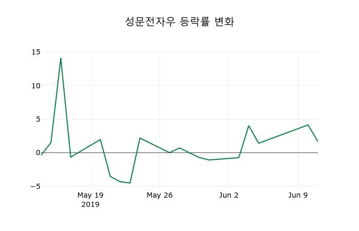 ▲지난 2주간의 등락률 변동정보